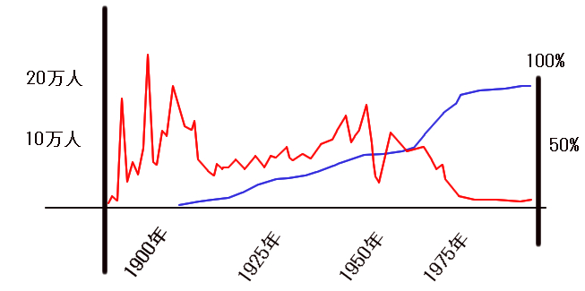 水道の普及率（％・青）と、伝染病患者数（万人・赤）の変化（東京都水道局資料から作成）