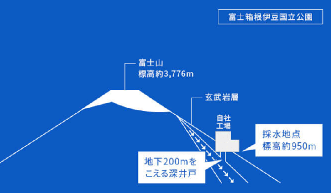 天然ミネラルを豊富に含む富士山の天然水をそのままパック詰め