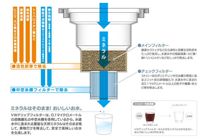 安全でおいしい水を生成するナチュラルドリップ製法