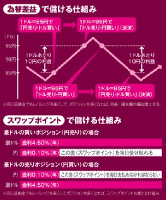 FXで利益を出す仕組み