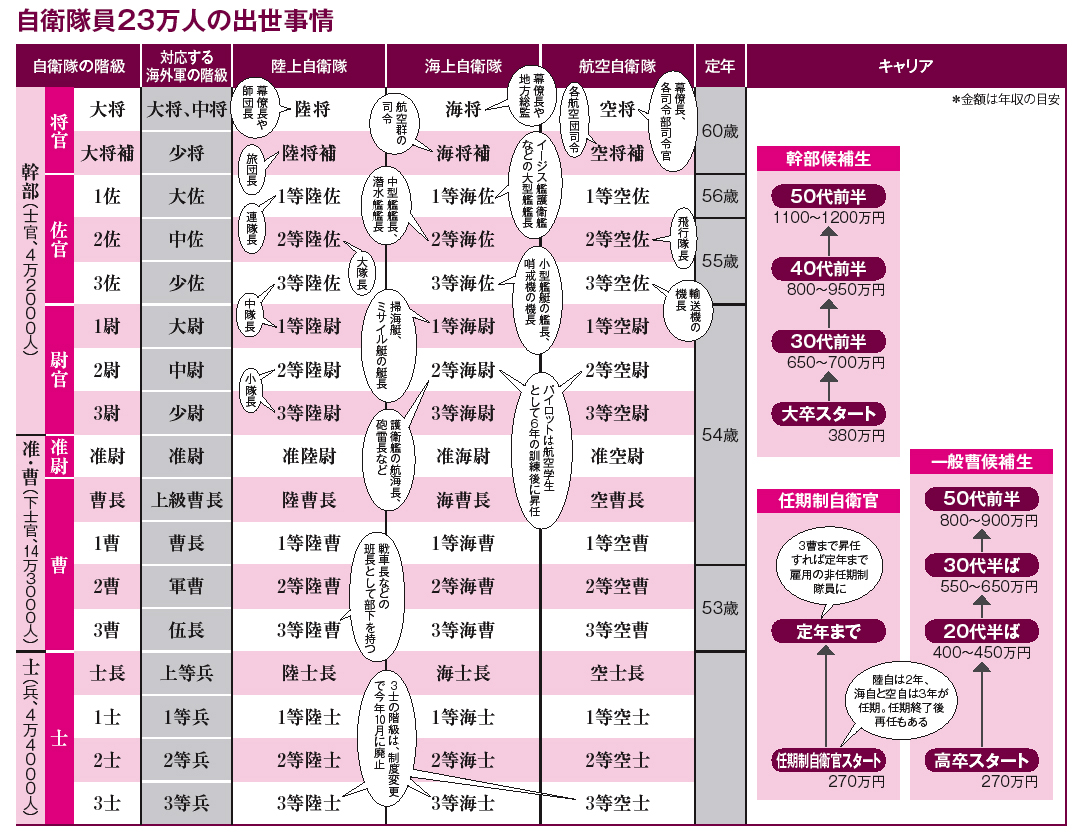 官 俸給 表 自衛 自衛官の俸給表の詳細｜給料.com