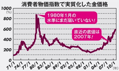 実質化した金価格