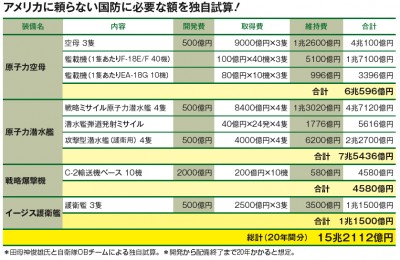 自主防衛必要額を独自試算