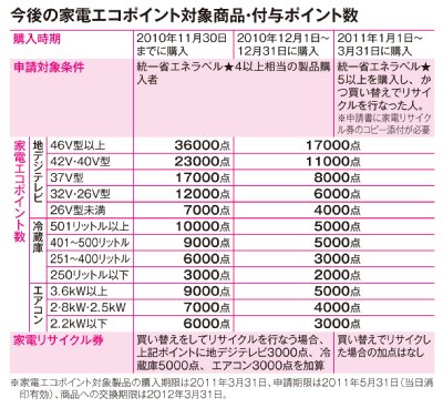 今後の家電エコポイント