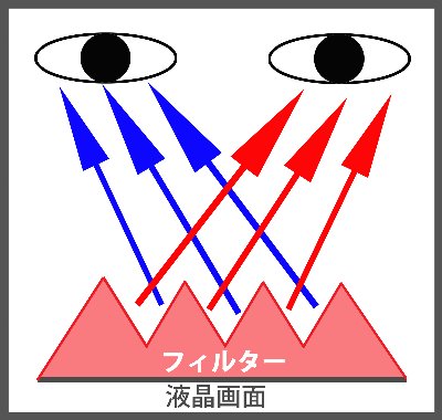 裸眼で3Dが楽しめる仕組み