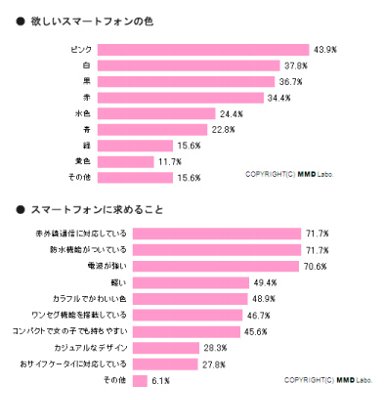 「10-30代女性のスマートフォン利用に関する調査」MMD研究所