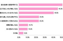 “おばさん化”防止には「手肌年齢」を意識 アピール可能