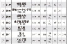 “入りやすくて学力が伸びる”中高一貫校 トップテンを紹介
