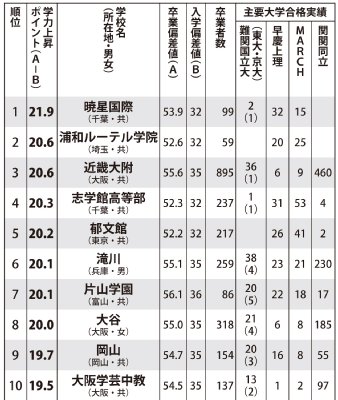 学力が上昇する中高一貫校ランキング