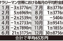 ｢10月からの貯金が2倍になる｣　節約力トレーニングとは？