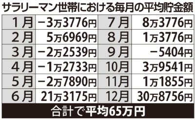 サラリーマン世帯における毎月の平均貯金額