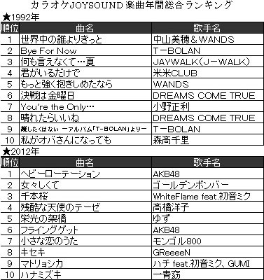 Wandsからボーカロイドまで カラオケランキング年の歩み Newsポストセブン