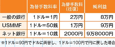 外貨預金1万ドルを取引した場合の手数料と実質利益