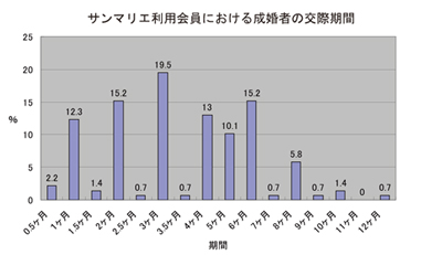 サンマリエ利用会員における成婚者の交際期間(2012年10月19日~2013年4月8日)