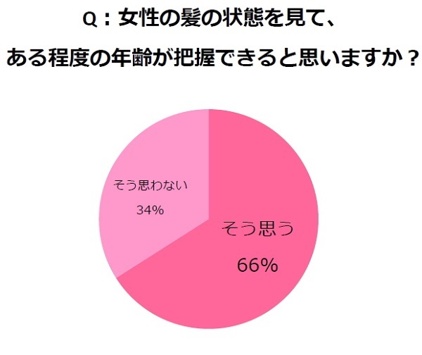 髪のダメージは“見た目年齢”に影響する