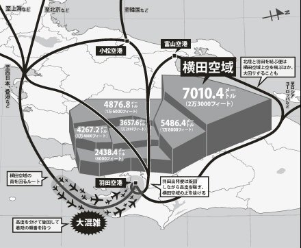 横田空域を避けて通る国内線・国際線の主な航路