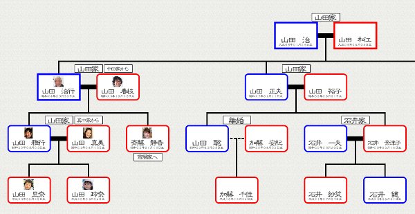 簡単入力でつくれる家系図。『つくれる家系図』での作成例。