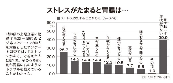 ストレスがある人のうち約6割が胃腸にトラブル