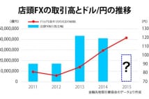 年々、円安が続くにつれてFXの取引高が増加