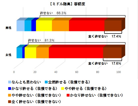 ミドル脂臭の容認度は低く、3種類の体臭で1番「許せない」という結果に