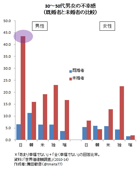 30～50代男女の不幸感