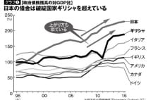 日本国債が暴落したとき日本は今のギリシャと同じ立場になる