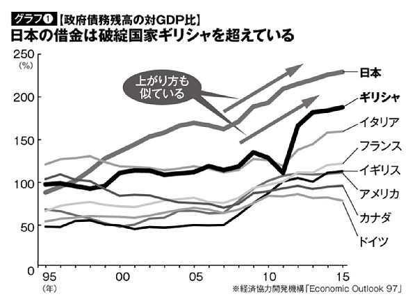 グラフ1　政府債務残高の対GDP比