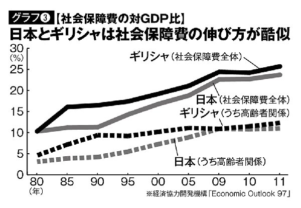 グラフ3　社会保障費の対GDP比