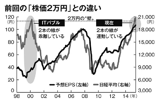 ITバブル期の現在の「株価2万円」の違い