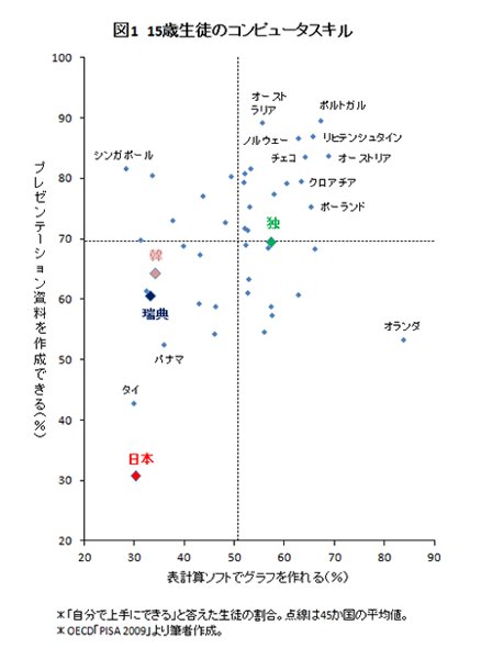 舞田氏作成のグラフで日本の学生のPCスキルの低さがあらわに