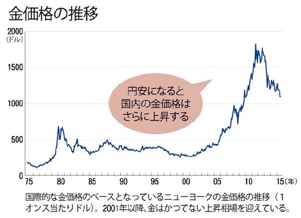 金価格の長期的な推移（1オンス当たりドル）
