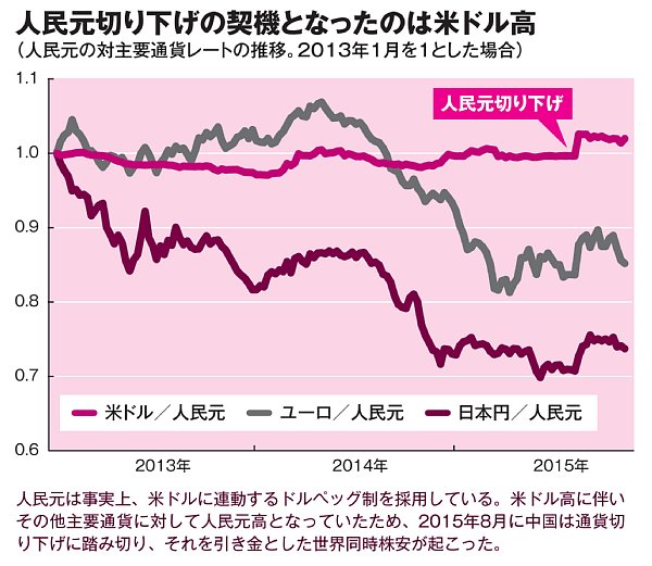 世界経済のカギを握るのは米ドルの動き