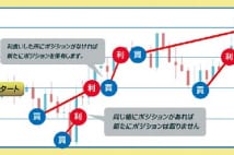 FX ほぼどんな相場にも対応可能というシストレの取引を検証