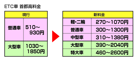 首都高利用が270円～に。物流にもメリット