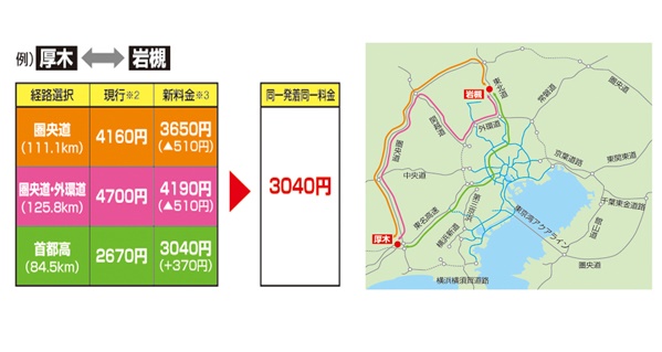 起終点間の最短料金でルート選択がしやすくなる