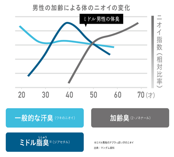 「汗臭・ミドル脂臭・加齢臭」の“ニオイ三重苦”な40代