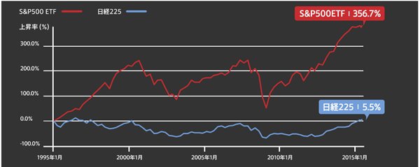 S＆P500ETFと日経225の上昇率を比較