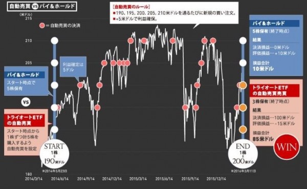 「自動売買vsバイ＆ホールド」の勝者は？