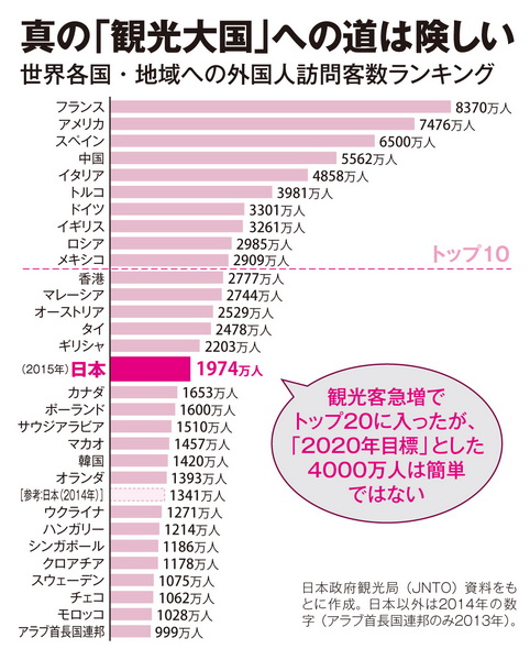 世界各国・地域への外国人訪問客数ランキング