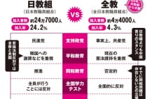 日教組と全教 どちらも左派的な主張だが違いも多い