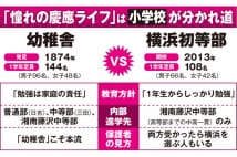 慶應幼稚舎vs慶應横浜初等部　お受験界最高峰バトル勃発