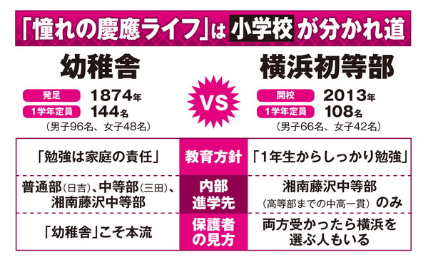 慶應幼稚舎vs慶應横浜初等部 お受験界最高峰バトル勃発 Newsポストセブン