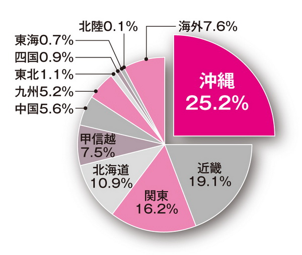 公立高校の修学旅行先1位は沖縄　※公益財団法人全国修学旅行研究協会調べ（平成26年度）