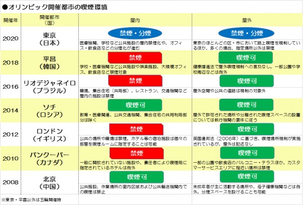 屋内外とも分煙化が進む東京でさらなる規制強化は必要か