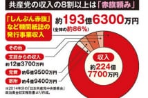 しんぶん赤旗 194億円の収入で利益率3割超の秘密