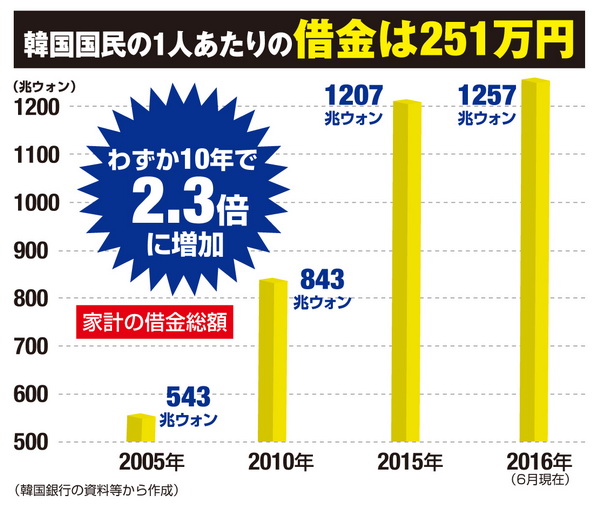 国民の生活は苦しい