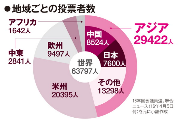 在外韓国人の投票率が他地域よりも日本で低い背景 Newsポストセブン