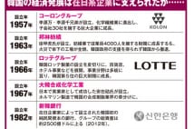 韓国は在日韓国人をいじめながら「金づる」として利用