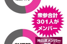 安倍内閣の閣僚20人中19人がメンバー　神道政治連盟とは？