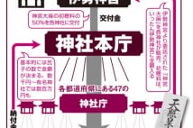 神社本庁の集金システム　全国約8万の神社から10億円の収入